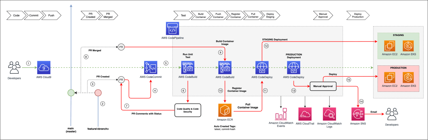GitOps with AWS Developer Tools – devopscorner.id